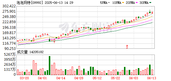 股票配资网站大全 LABUBU持续火爆 多家A股公司回复与泡泡玛特合作情况